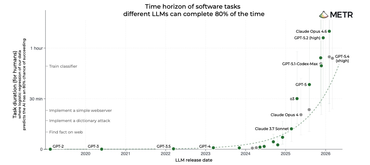 A METR chart showing model time horizons for software tasks increasing sharply across recent model releases.